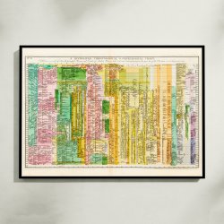 Den Moderne Tidslinje 1830 - Genealogisk diagram