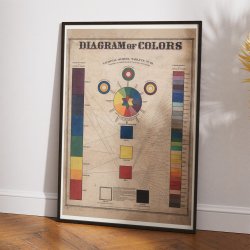Diagram of Colors 1880 - Anskuelsestavle