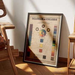 Diagram of Colors 1880 - Anskuelsestavle