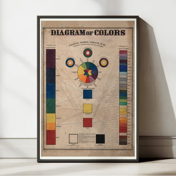Diagram of Colors 1880 - Anskuelsestavle
